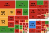 VN-Index mất hơn 18 điểm, bất động sản chìm sâu trong sắc đỏ