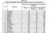 Công khai tình hình xử lý nhà, đất tại các địa phương