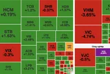 Bất động sản gây sức ép, VN-Index giảm gần 17 điểm dù nhiều nhóm ngành khởi sắc