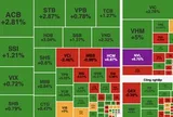 VN-Index đảo chiều ngoạn mục, tăng hơn 22 điểm sau cú bứt tốc cuối phiên