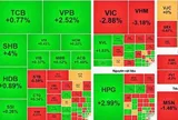 VN-Index hụt hơi về cuối phiên, nhóm tài chính không đủ lực nâng đỡ