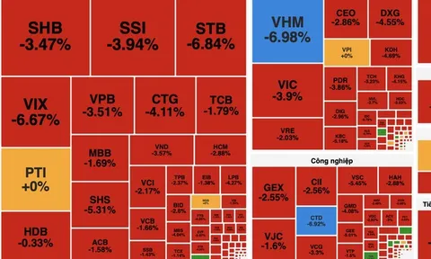 VN-Index thủng mốc 1.600 điểm, áp lực bán lan rộng toàn thị trường