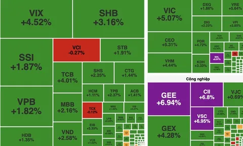VN-Index bứt phá vượt 1.600 điểm, nhóm bluechip dẫn dắt đà tăng
