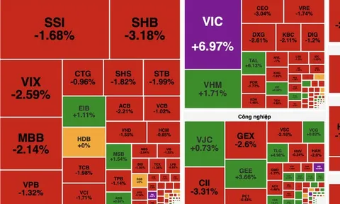 Cổ phiếu Vingroup tăng trần, thị trường chứng khoán “xanh vỏ đỏ lòng”