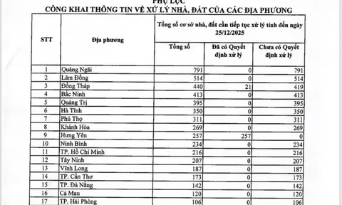 Công khai tình hình xử lý nhà, đất tại các địa phương