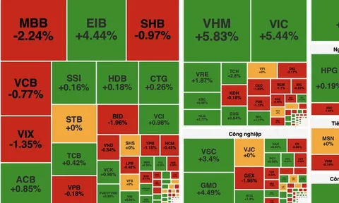 VN-Index vượt 1.814 điểm nhờ VIC, VHM nhưng dòng tiền co hẹp
