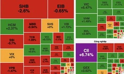 VN-Index đảo chiều tăng gần 9 điểm, bất động sản dẫn dắt