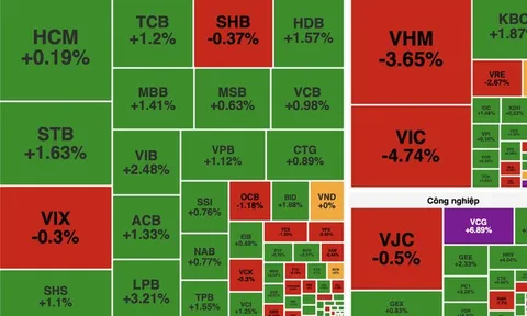Bất động sản gây sức ép, VN-Index giảm gần 17 điểm dù nhiều nhóm ngành khởi sắc