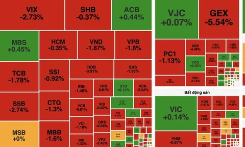 VN-Index giảm hơn 13 điểm, nhóm dầu khí ngược dòng nâng đỡ thị trường