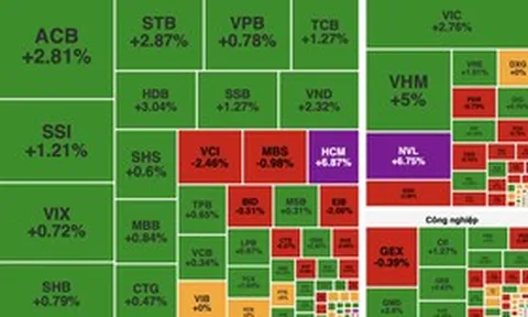 VN-Index đảo chiều ngoạn mục, tăng hơn 22 điểm sau cú bứt tốc cuối phiên