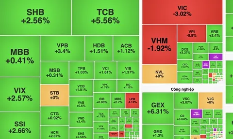 VN-Index tăng gần 9 điểm, nhóm tài chính và năng lượng dẫn dắt thị trường