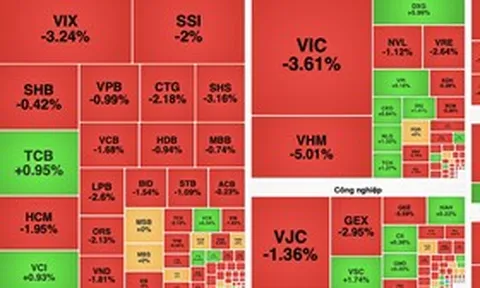 VN-Index giảm hơn 36 điểm, nhóm bất động sản và năng lượng đồng loạt chịu áp lực bán