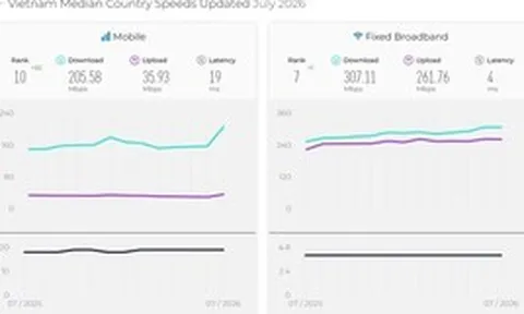 Tốc độ Internet Việt Nam lần đầu vào top 10 thế giới ở cả di động và cố định