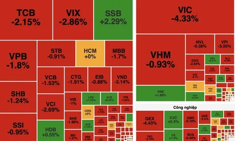 VN-Index lao dốc hơn 31 điểm, sắc đỏ phủ kín các nhóm ngành