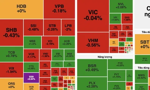 VN-Index giảm nhẹ, nhóm tài chính và bất động sản gây sức ép