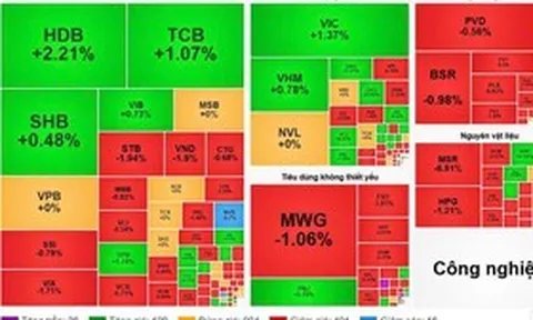 VN-Index giằng co sát tham chiếu, sắc đỏ vẫn chiếm ưu thế