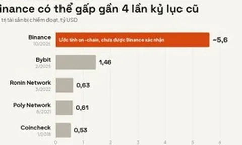 5,6 tỷ USD rời khỏi ví Binance chỉ trong vài phút: Sàn tiền số lớn nhất thế giới nghi bị hack, có thể là vụ trộm lớn nhất lịch sử