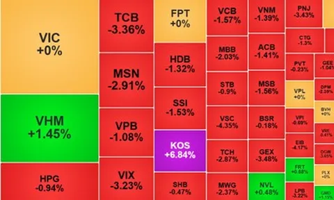 Hàng loạt cổ phiếu lao dốc, nhóm ngân hàng gây sức ép lớn