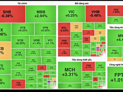 Cổ phiếu "vua" dẫn dắt VN-Index vượt mốc 1.290 điểm
