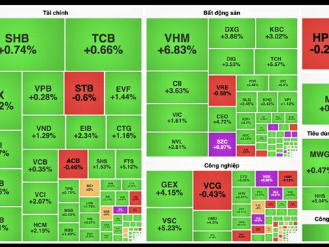 VN-Index vượt mốc 1.330 điểm