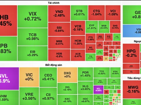NVL tăng kịch trần, cổ phiếu BĐS "gánh" VN-Index giữ mốc 1.340 điểm