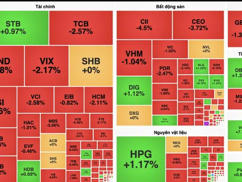 Áp lực bán dâng lên, VN-Index mất hơn 12 điểm