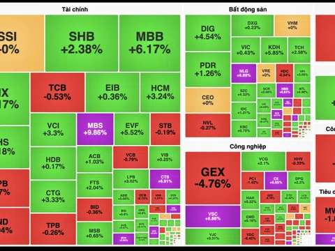 Khối ngoại bán ròng gần 1.500 tỷ đồng trong phiên VN-Index vượt 1.610 điểm