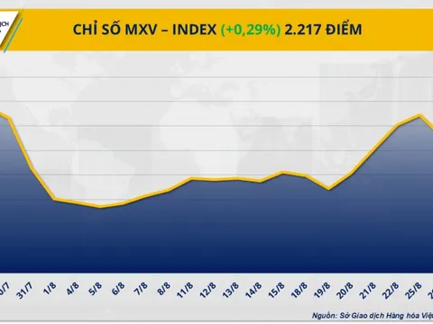 Cung - cầu trái chiều chi phối diễn biến thị trường hàng hóa