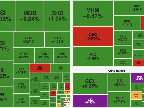 VN-Index bứt phá mạnh nhờ lực cầu nhóm công nghệ và tài chính