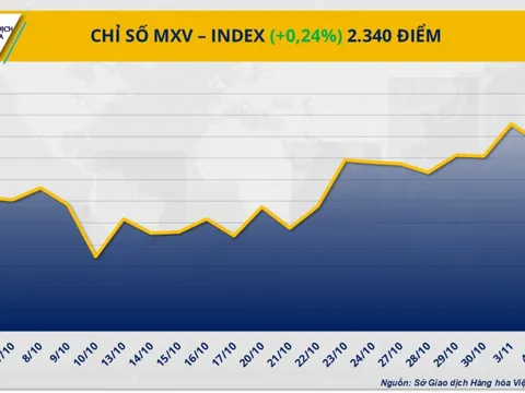 THỊ TRƯỜNG HÀNG HÓA: Giá cà phê tăng mạnh, dầu WTI rơi khỏi ngưỡng 60 USD/thùng