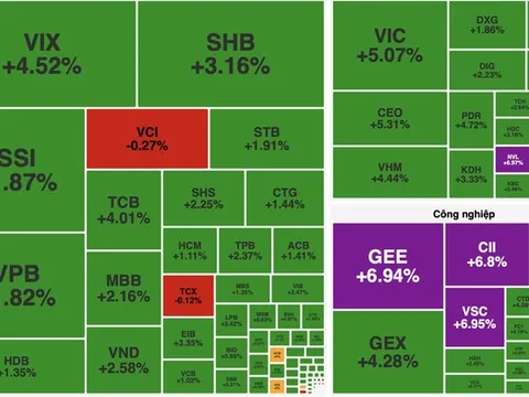 VN-Index bứt phá vượt 1.600 điểm, nhóm bluechip dẫn dắt đà tăng