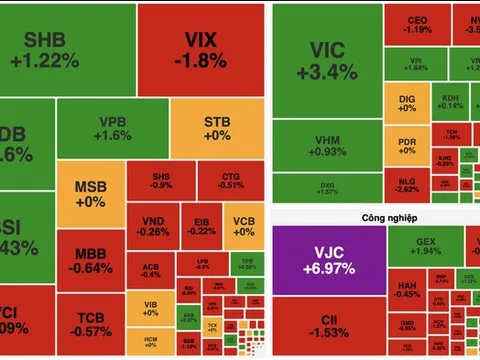 VN-Index giữ sắc xanh giữa nhịp phân hóa phiên 20/11