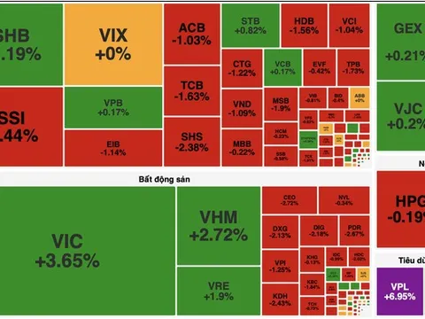 VN-Index vượt 1.700 điểm nhưng thanh khoản vẫn ở mức thấp