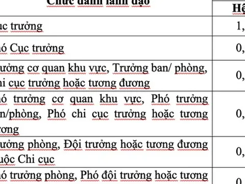 Bộ Nội vụ đề xuất điều chỉnh phụ cấp chức vụ lãnh đạo, áp dụng từ 1-1-2026