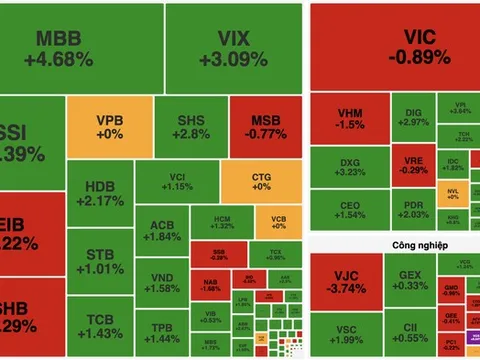 Ngân hàng dẫn dắt, VN-Index giữ nhịp tăng dù chịu áp lực từ nhóm Vingroup