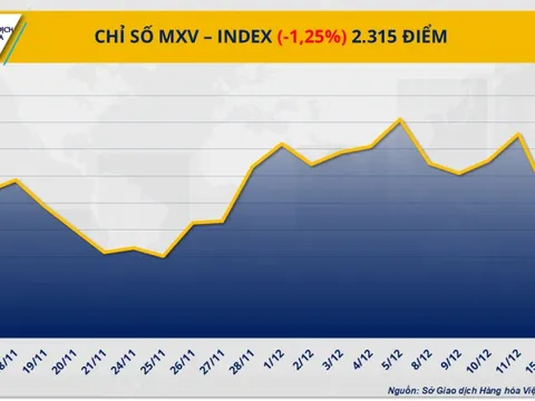 THỊ TRƯỜNG HÀNG HÓA: Năng lượng gây sức ép, MXV-Index giảm phiên thứ tư