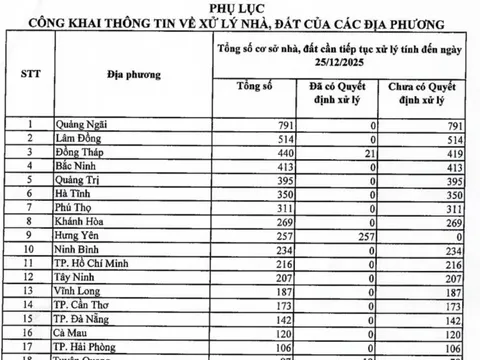 Công khai tình hình xử lý nhà, đất tại các địa phương