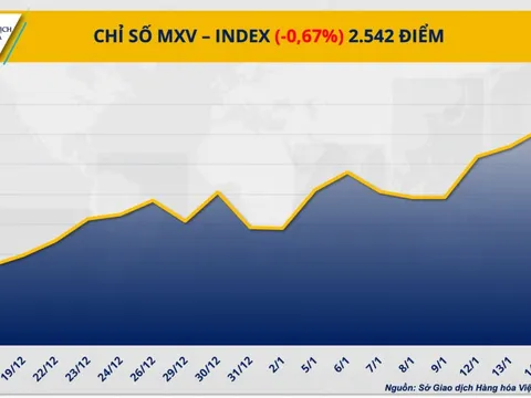 Thị trường hàng hóa đảo chiều khi áp lực bán gia tăng