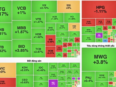 VN-Index hồi phục mạnh, ngân hàng dẫn sóng kéo thị trường tăng hơn 14 điểm