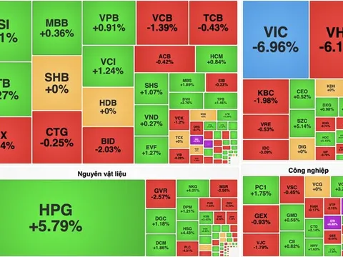 VN-Index giảm gần 22 điểm, cổ phiếu họ Vingroup gây sức ép lớn lên thị trường