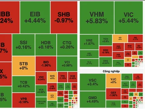 VN-Index vượt 1.814 điểm nhờ VIC, VHM nhưng dòng tiền co hẹp