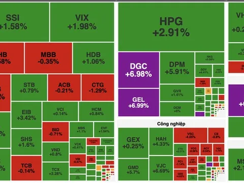 VN-Index tăng hơn 7 điểm, thanh khoản bùng nổ vượt 32.500 tỷ đồng