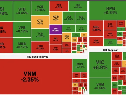 VIC bứt phá kéo VN-Index tăng gần 19 điểm, khối ngoại tiếp tục bán ròng hơn 3.100 tỷ đồng