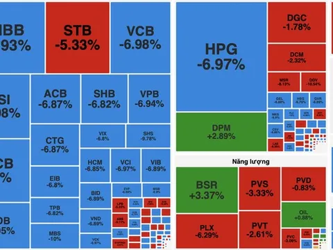 VN-Index giảm hơn 110 điểm trong phiên sáng 9/3, áp lực bán lan rộng