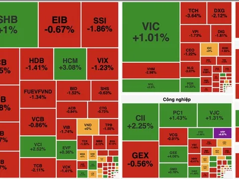 VN-Index giảm gần 14 điểm với áp lực bán lan rộng, dòng tiền thận trọng