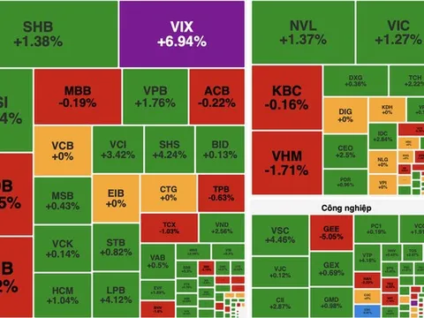 VN-Index giằng co, nhóm chứng khoán bất ngờ bứt tốc
