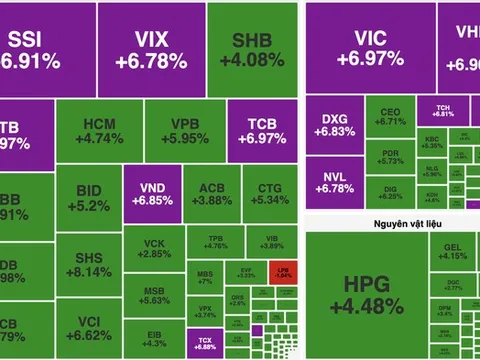 VN-Index bứt phá gần 80 điểm, chứng khoán và bất động sản dẫn sóng
