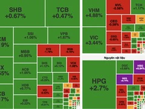 Giằng co trong thanh khoản thấp, VN-Index giữ sắc xanh nhờ nhóm vốn hóa lớn