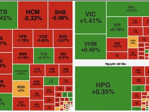 Áp lực bán cuối phiên kéo VN-Index đảo chiều giảm điểm