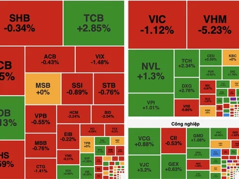 Áp lực bán gia tăng cuối phiên, VN-Index giảm hơn 17 điểm
